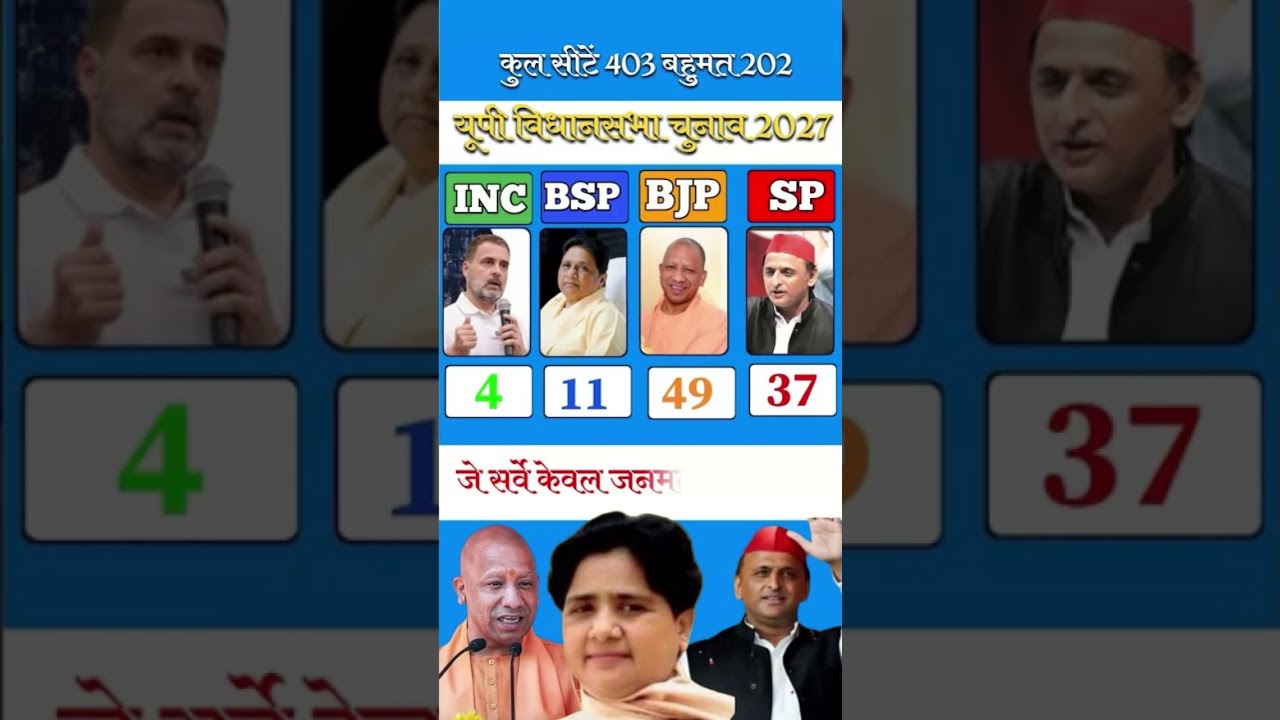 UP Assembly Election 2027 Opinion Poll: Which Party Is Winning How Many Seats? | Big Survey |