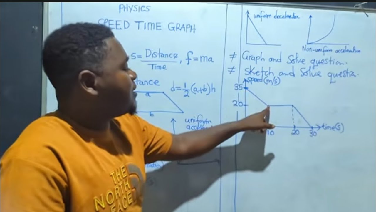 Speed time Graph  || Lesson Build-Up