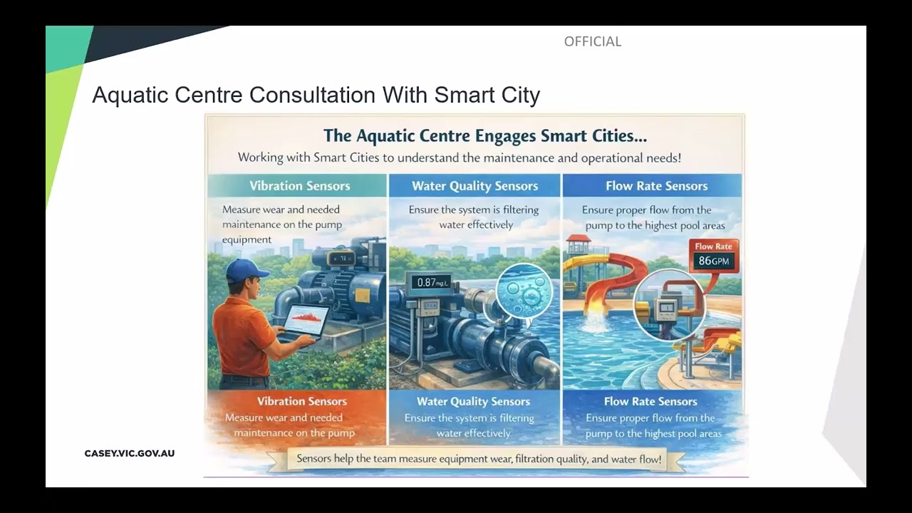 Smart Cities - Creating more liveable cities through innovation, technology and data