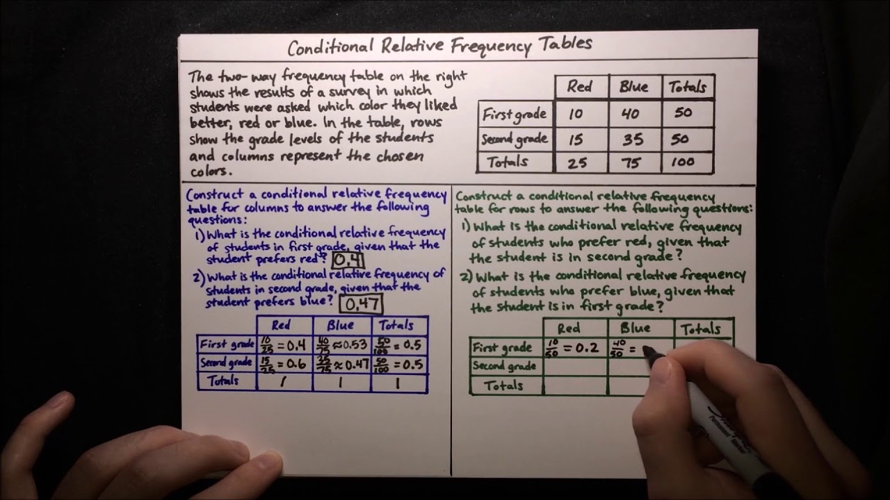 Conditional Relative Frequency Tables