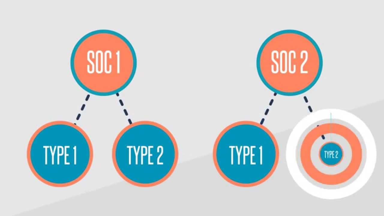 SOC 1 and SOC 2 Audits vs Type I and Type II Audits
