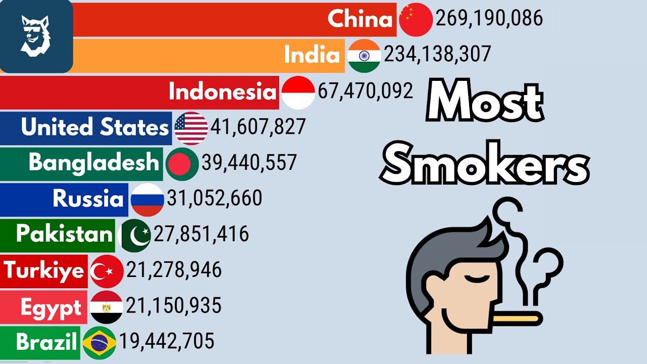 Countries With The Most Smokers 1980 - 2026