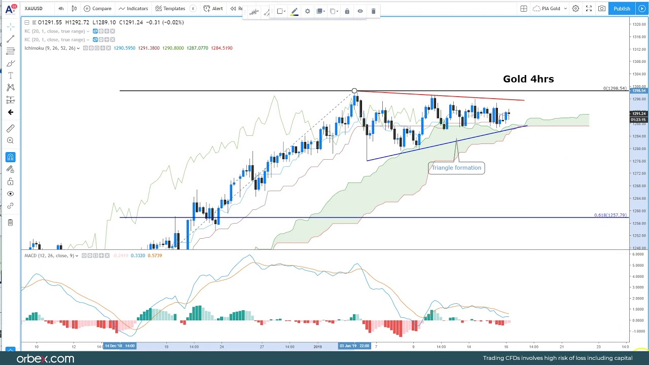 Trade Idea &ndash; Gold