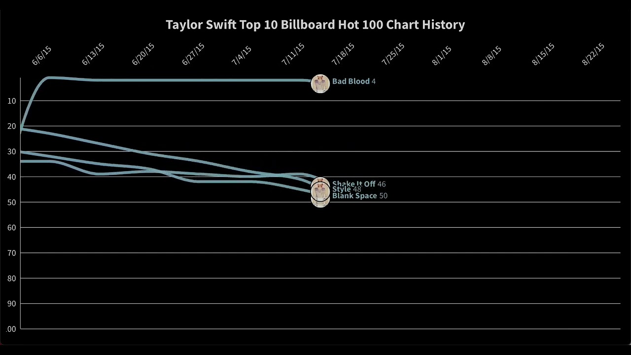 Taylor Swift's Top 10 On The Billboard Hot 100 (Outdated)
