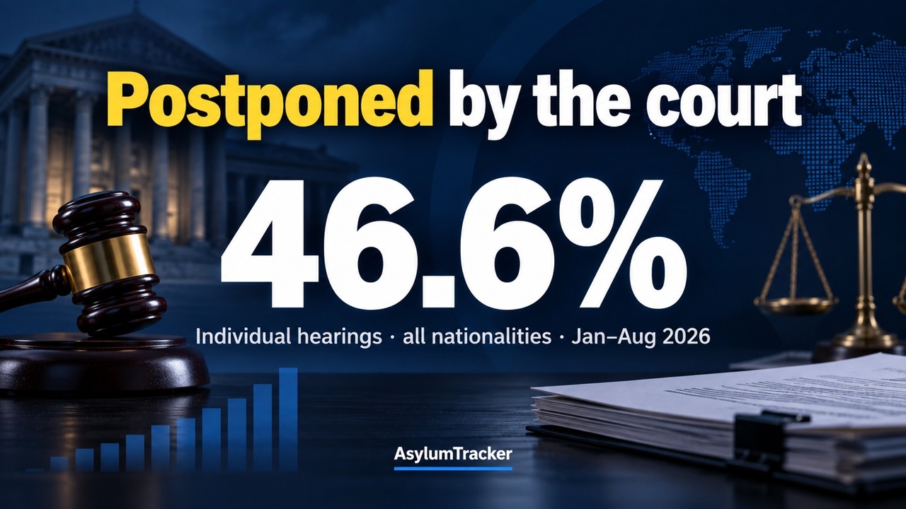 Immigration Court Hearing Postponed? Courts Postponed 46.6% of Individual Hearings (Jan&ndash;Aug 2026)