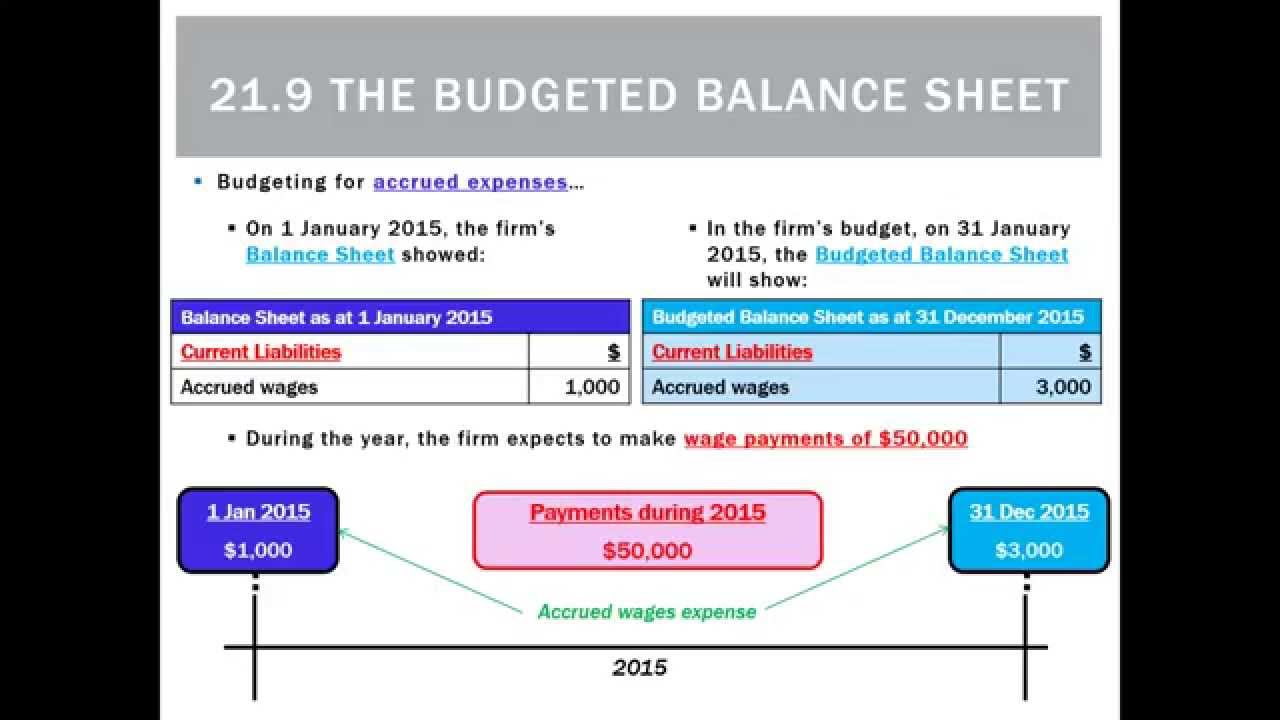 21.9 The Budgeted Balance Sheet