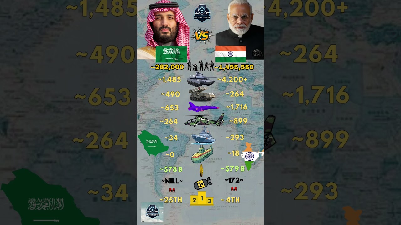 Saudi Arabia sᴀ VS India ɪɴ Military 2026
