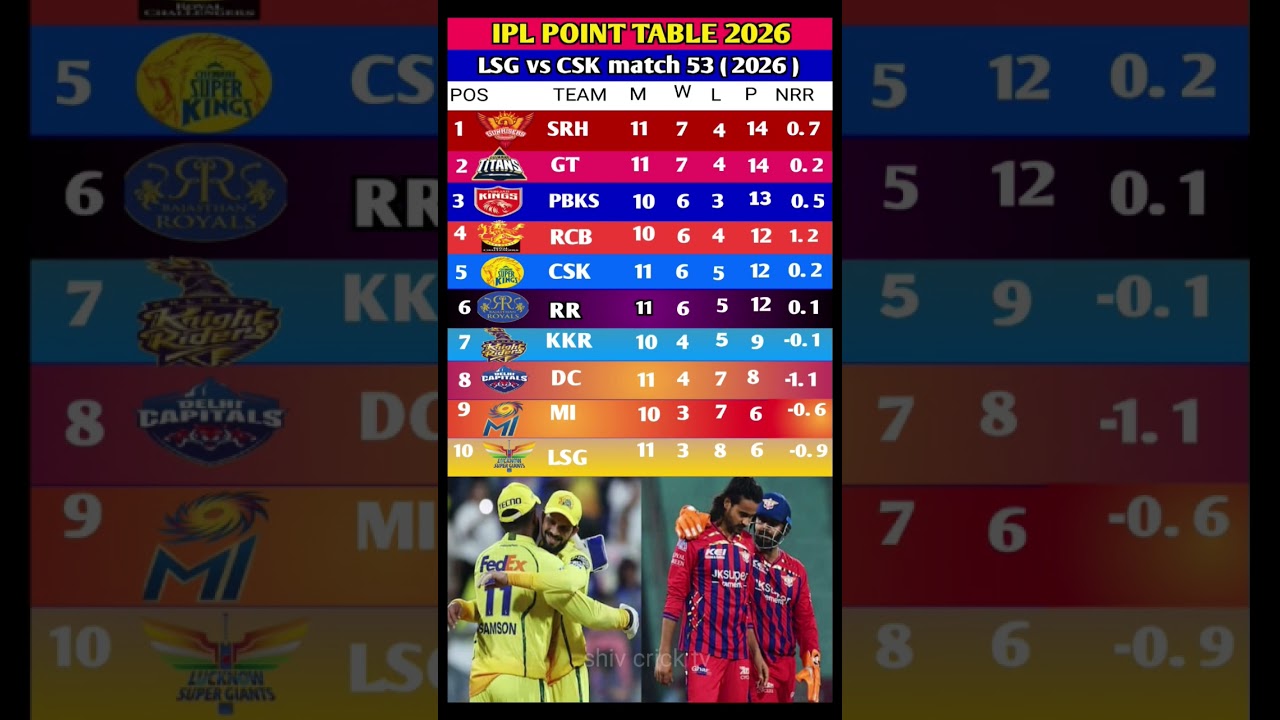 IPL 2026 Points Table Today  | CSK vs LSG Update  🔥🙏 CSK, RCB, RR Fight for Top 4 #cskvslsg