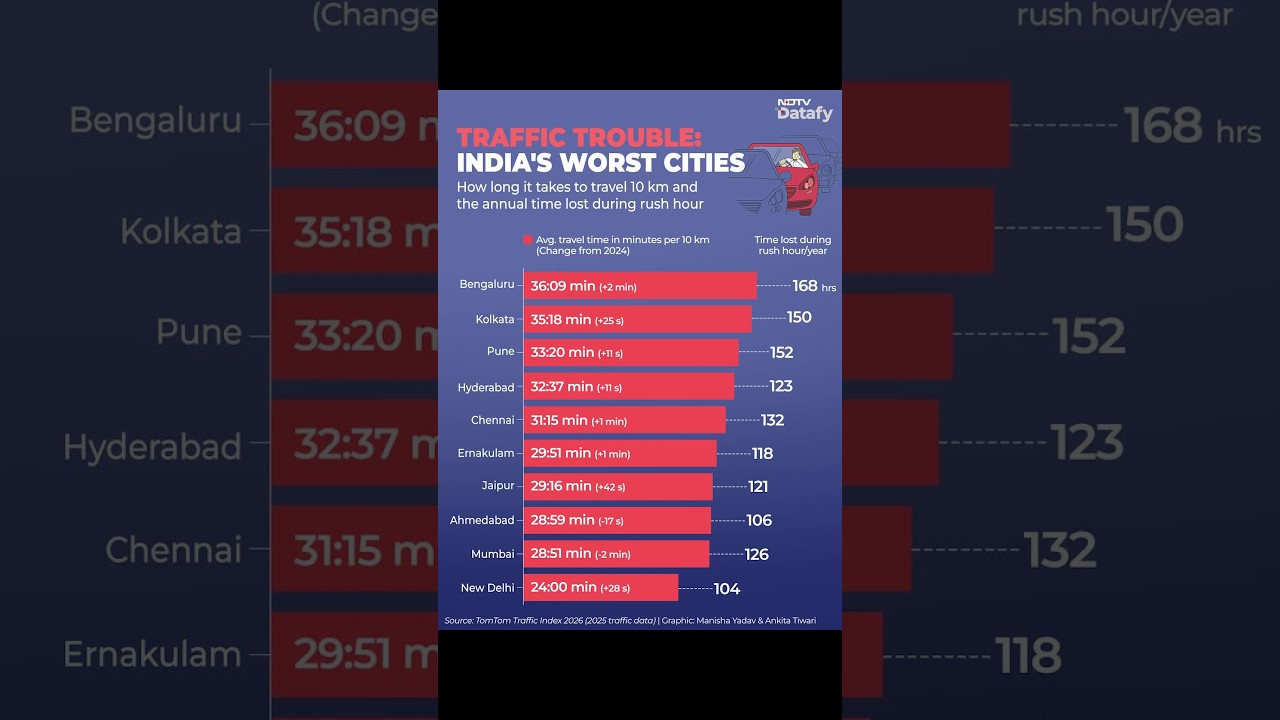 India's Cities With The Worst Traffic Ranked: Bengaluru Tops, Kolkata Close Behind