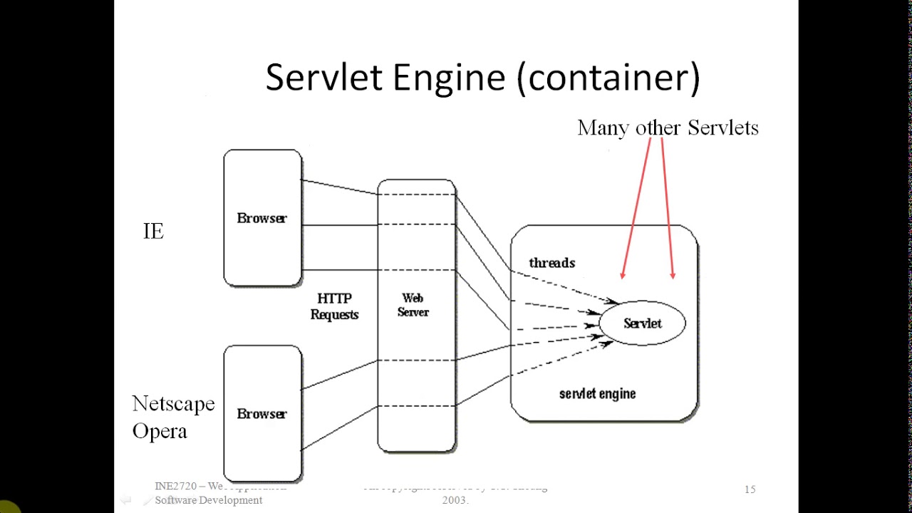 The Lifecycle of a Servlet Servlet vs CGI