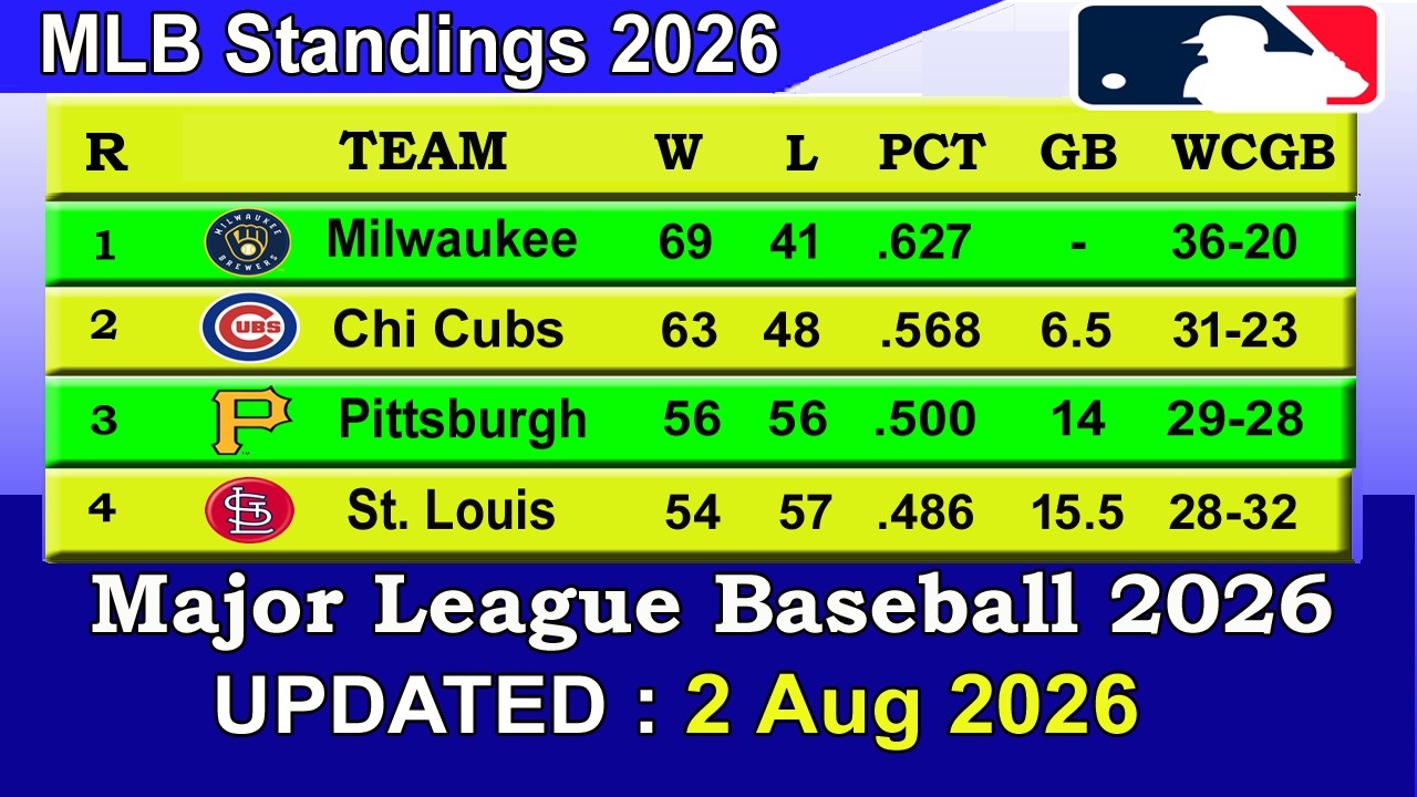 MLB Standings 2026 STANDINGS - UPDATE 02/08/2026 || Major League Baseball 2026 Standings