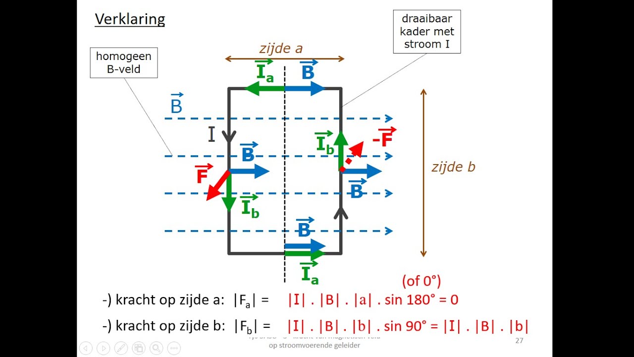 elektromagnetisme - Laplacekracht (Lorentzkracht) op stroomvoerende winding of kader
