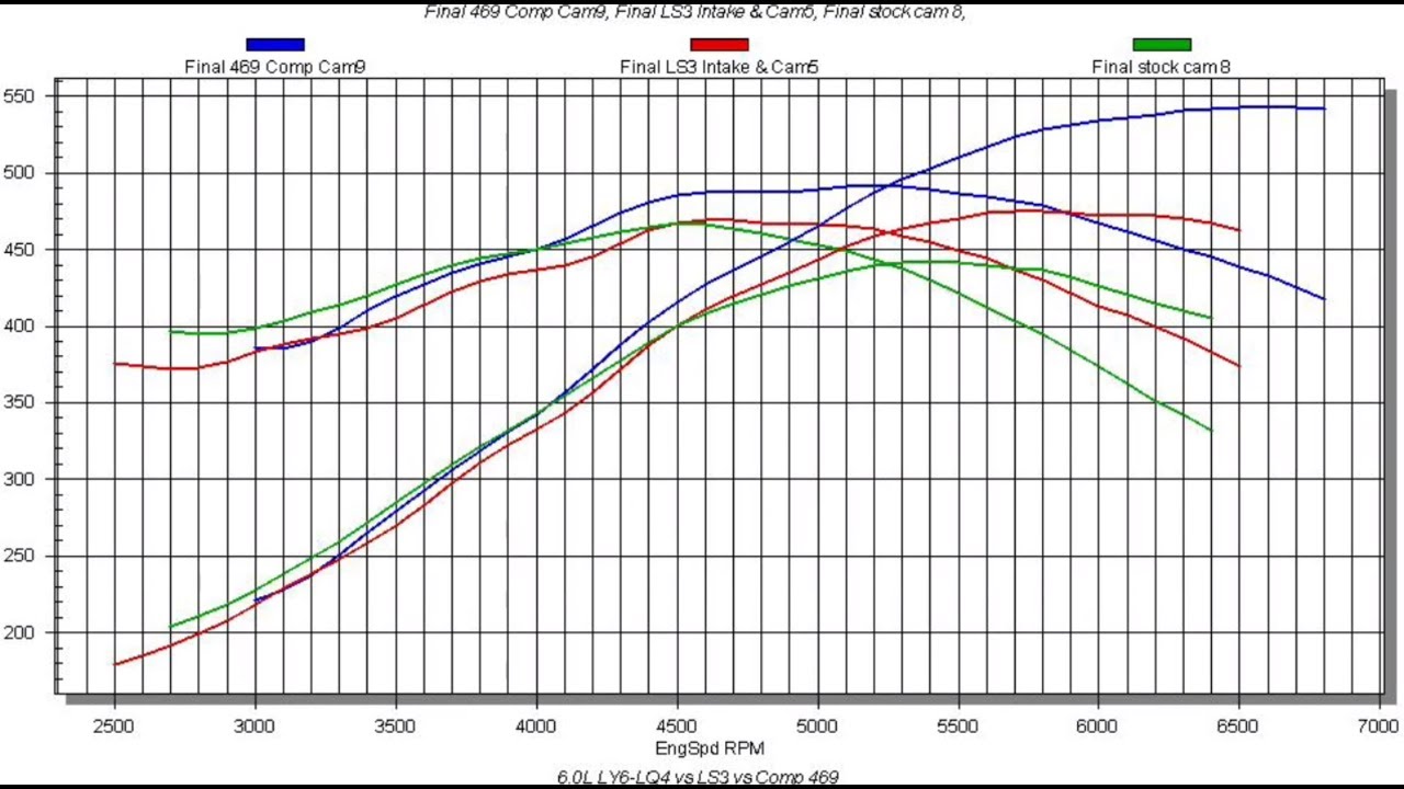 Speed Secrets: 6.0 Truck Motor: LS3 Cam vs. Comp Cam!