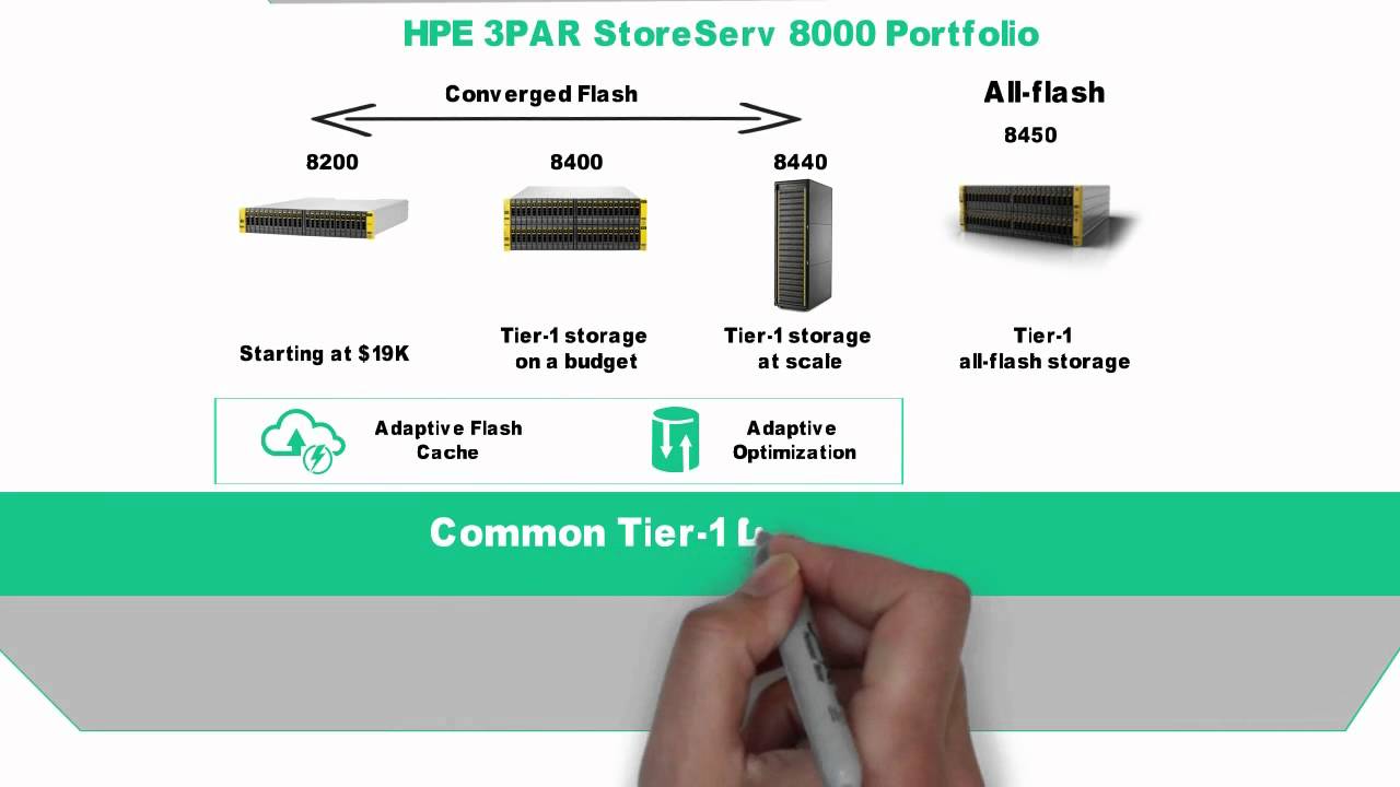Семейство HPE 3PAR StoreServ 8000 ChalkTalk