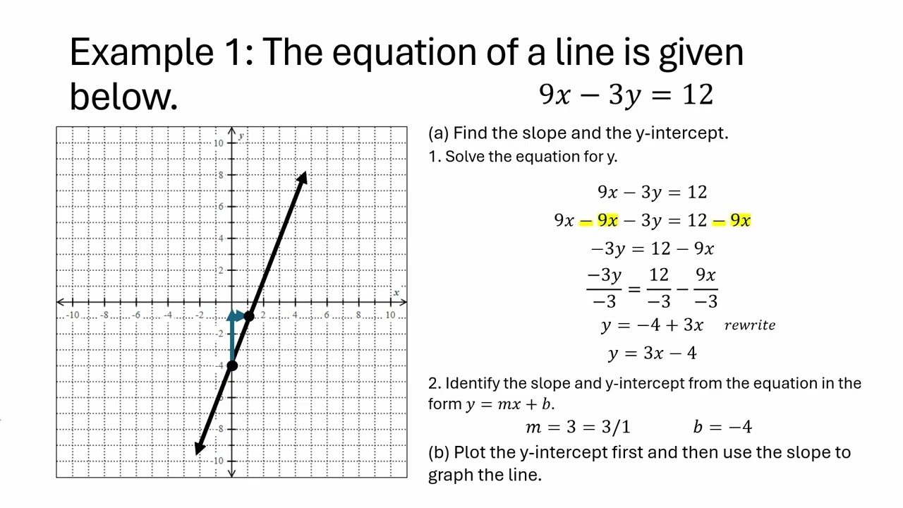 Graphing a line by first finding its slope and y-intercept