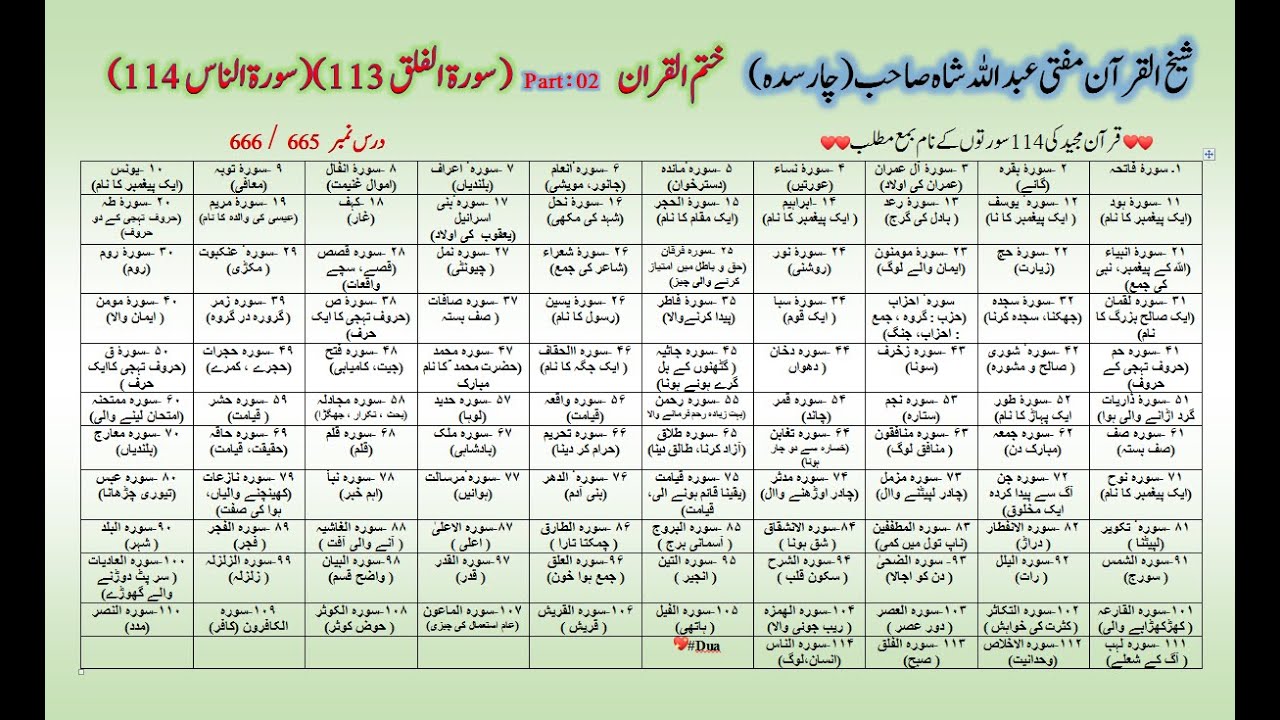 Mufti Abdullah Shah| Sorah Al-Falaq | Al An-Nas Dars | 665 666 | Part 2 ختم القرآن