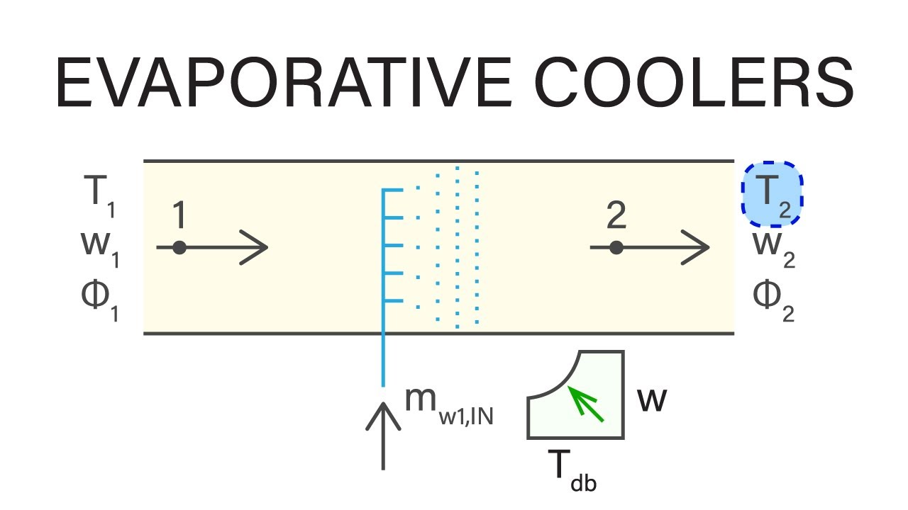 Mechanical Engineering Thermodynamics - Lec 29, pt 6 of 6:  Evaporative Coolers