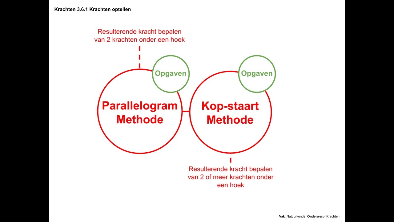 Krachten optellen (Krachten 3.6.1)