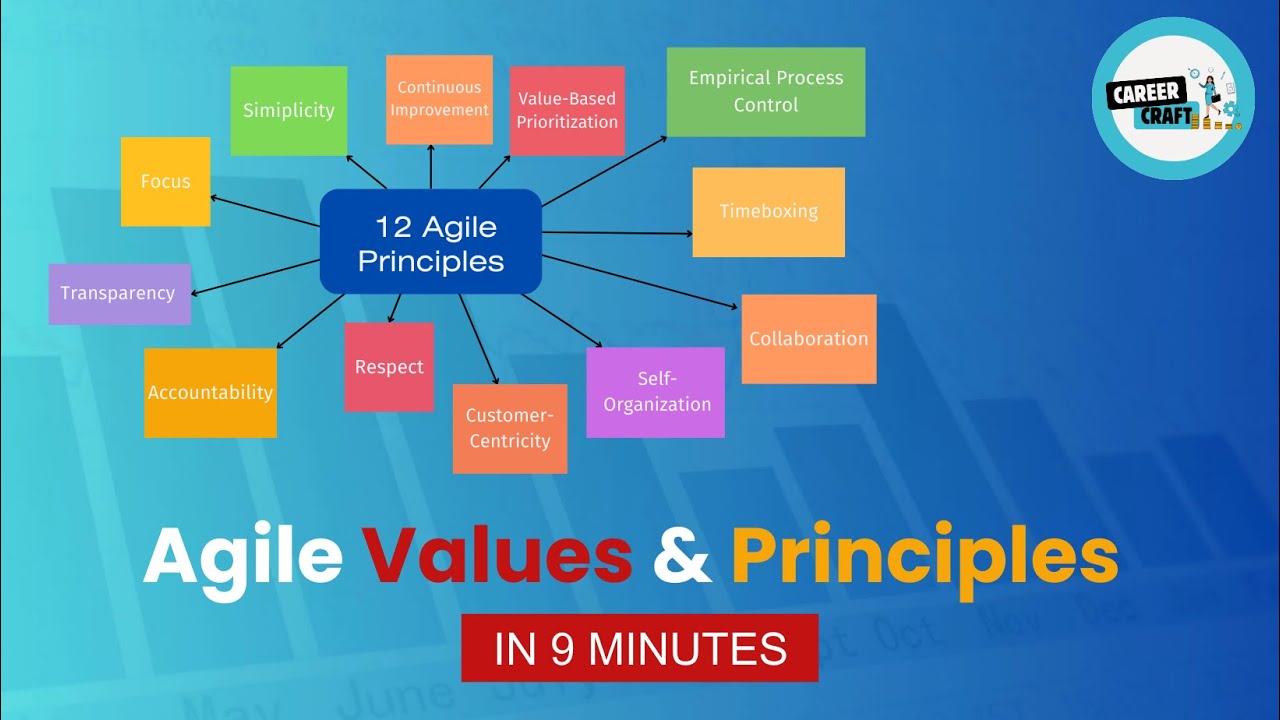Agile Manifesto | 4 Agile Values & 12 Principles Explained | Scrum Framework Full Course