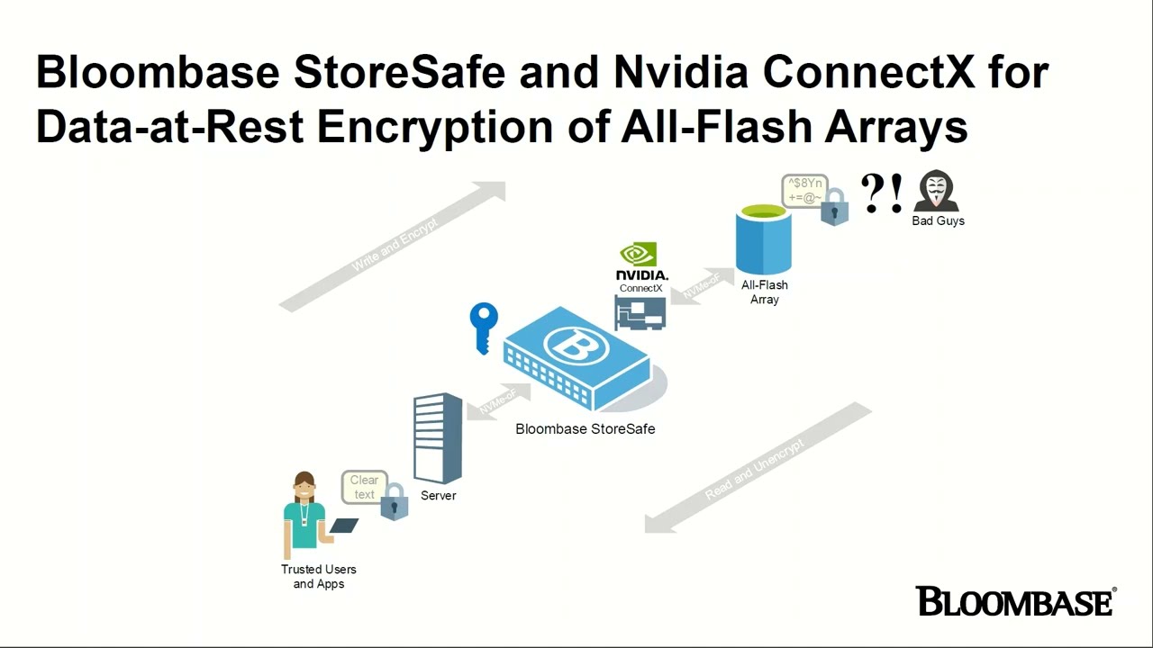 Bloombase StoreSafe and @NVIDIA ConnectX SmartNICs for #PQC Encryption of All-Flash Arrays (AFA)