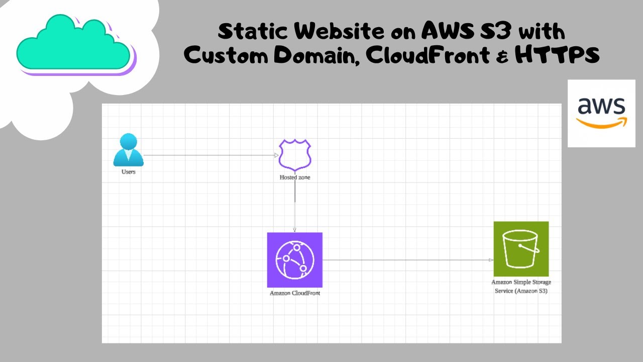 How to Host a Static Website on AWS S3 with Custom Domain, CloudFront & HTTPS (Step-by-Step Guide)