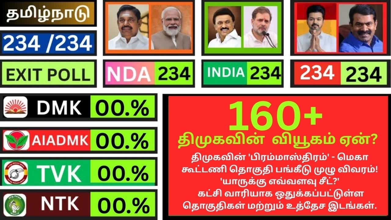 🔴LIVE: 160+திமுகவின் 'பிரம்மாஸ்திரம் -மெகா கூட்டணிதொகுதி பங்கீடு முழு விவரம்! யாருக்கு எவ்வளவு சீட்?