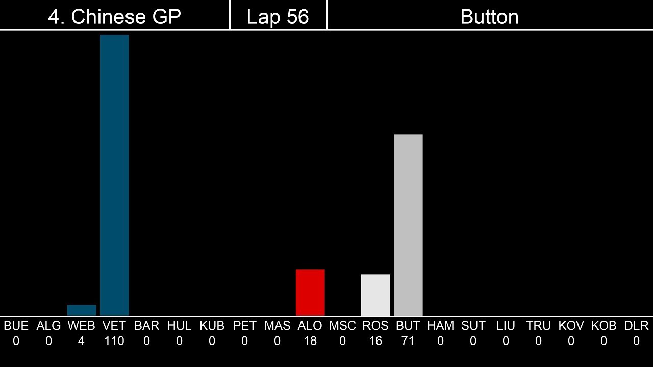 Formula 1 - Most Laps in the Lead - Season 2010
