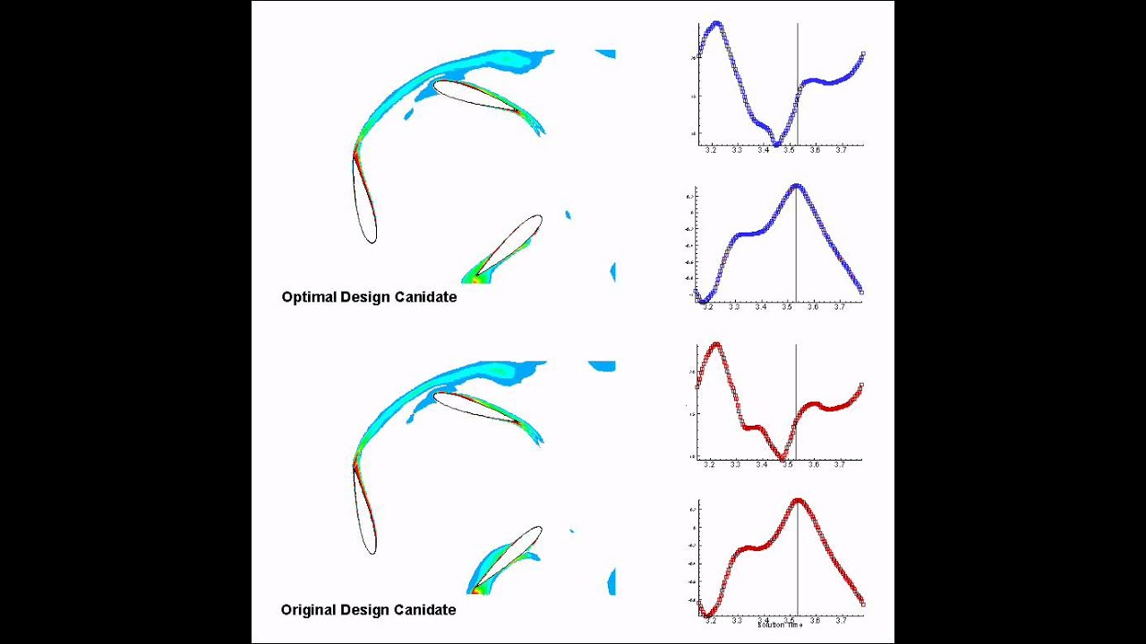Tecplot 360 Simulation Example: Darrieus Wind Turbine