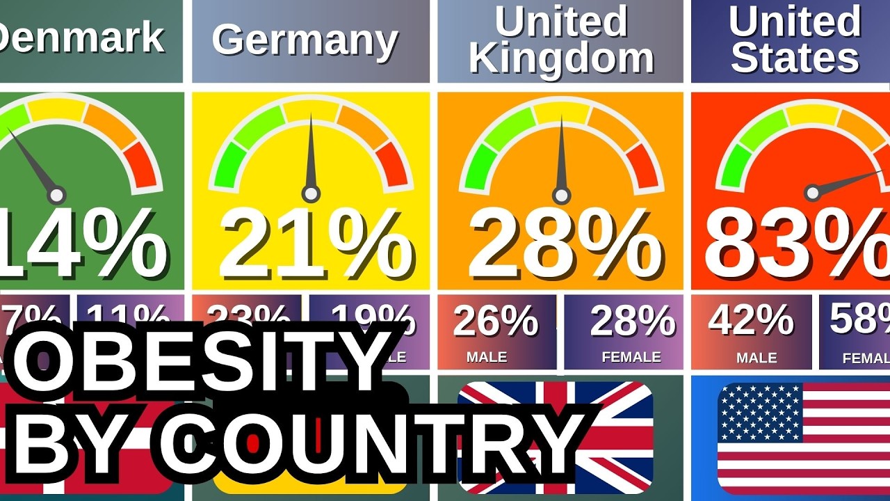 The Global OBESITY CRISIS 🌎 Shocking Rankings!