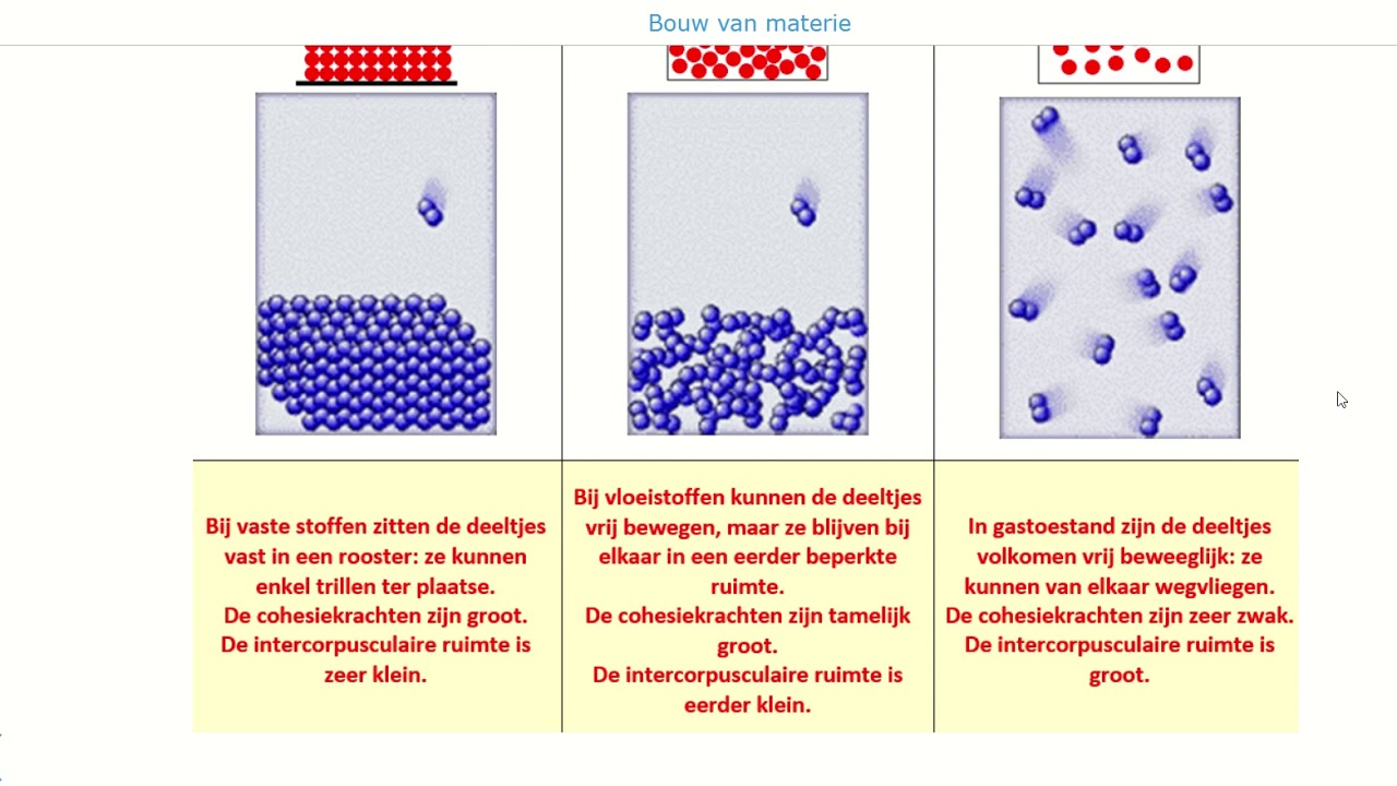 51 Opbouw zuivere stoffen toepassingen molecuulmodel aggregatietoestanden