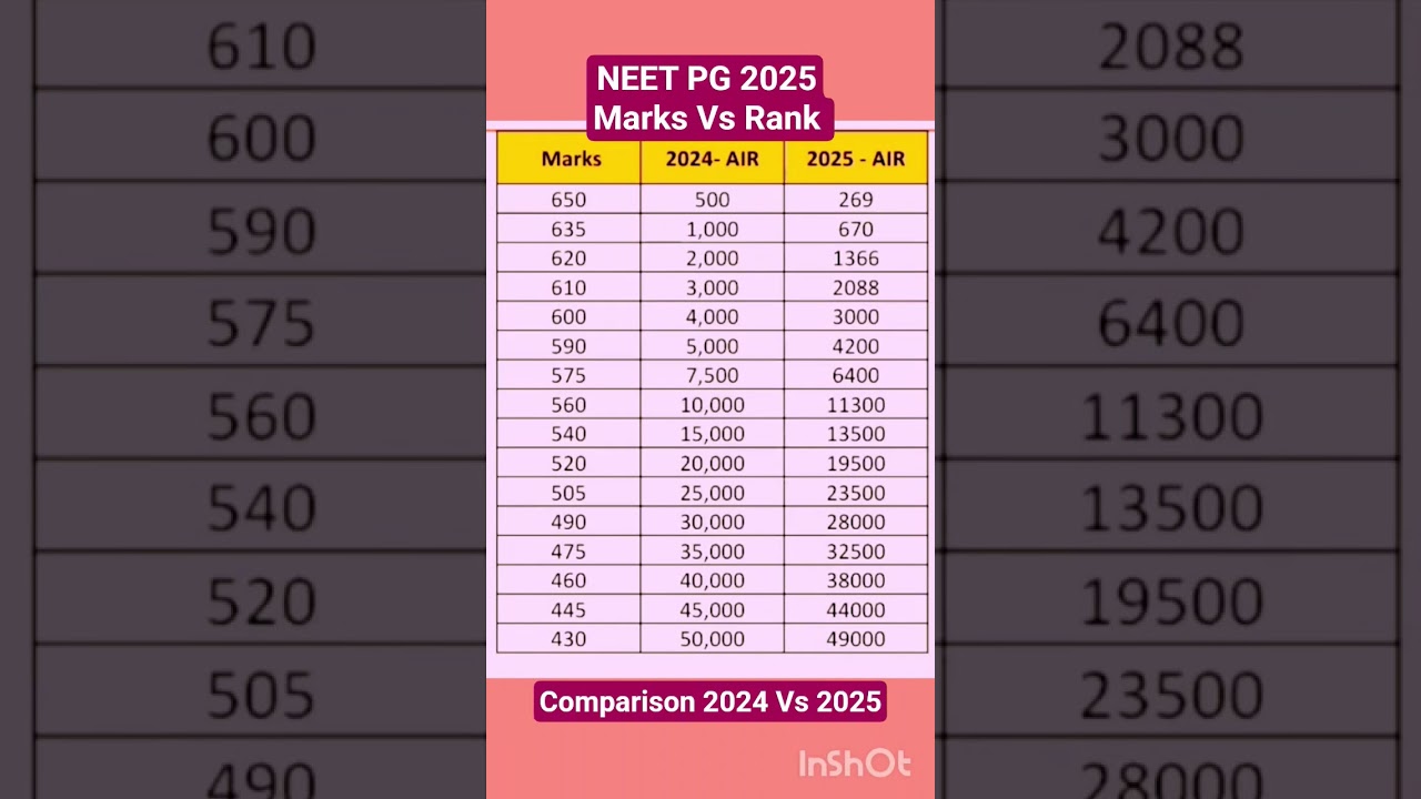 NEET PG 2025 : Marks Vs Rank 2025 Vs 2024 Comparison #neetpg2025
