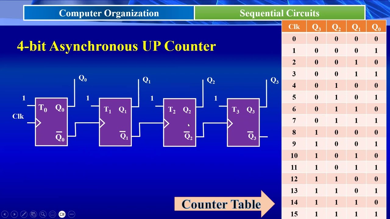 Asynchronous Counters