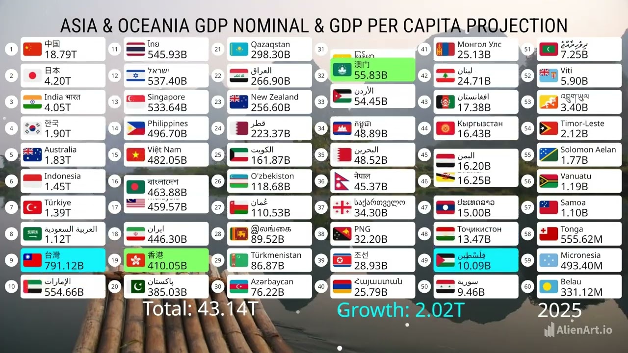Asia & Oceania GDP per capita and GDP projection (2022-2100)