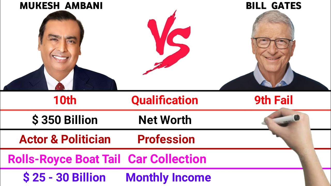 Mukesh Ambani vs Bill Gates Full Comparison Video | Net Worth | Monthly Income | Car Collection