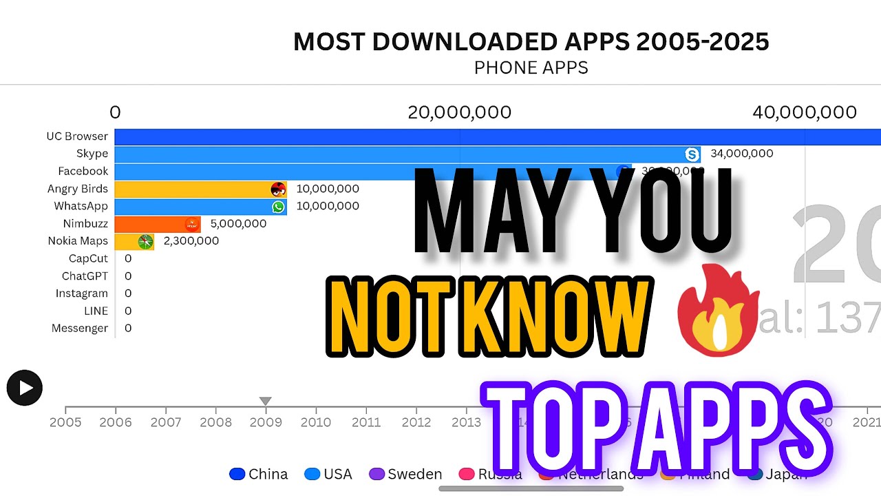 Most Downloaded Apps 2005-2025 - REAL TIME DATABASES