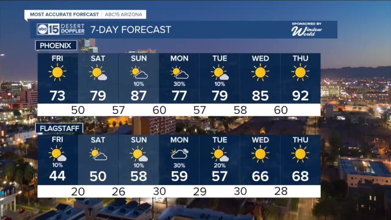 Cooler Friday with chances of rain in the Valley by Sunday