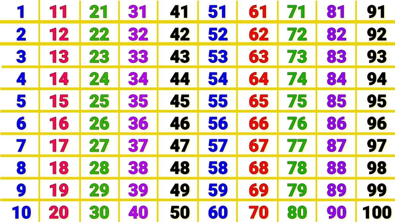 Count to 1-100 | Learn Counting | Number Song 1 to 100 | One To Hundred Counting | Counting| 1 - 100