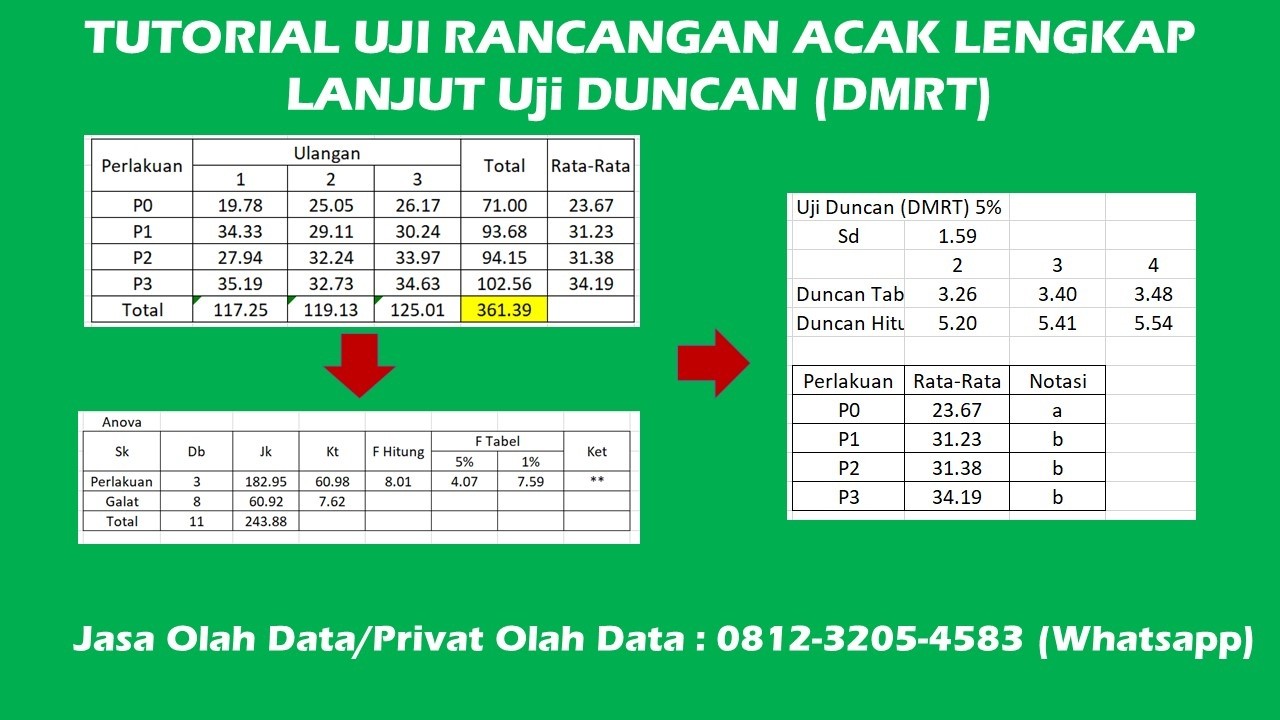 Tutorial Uji Rancangan Acak Lengkap dan Uji Lanjut Duncan atau uji DMRT