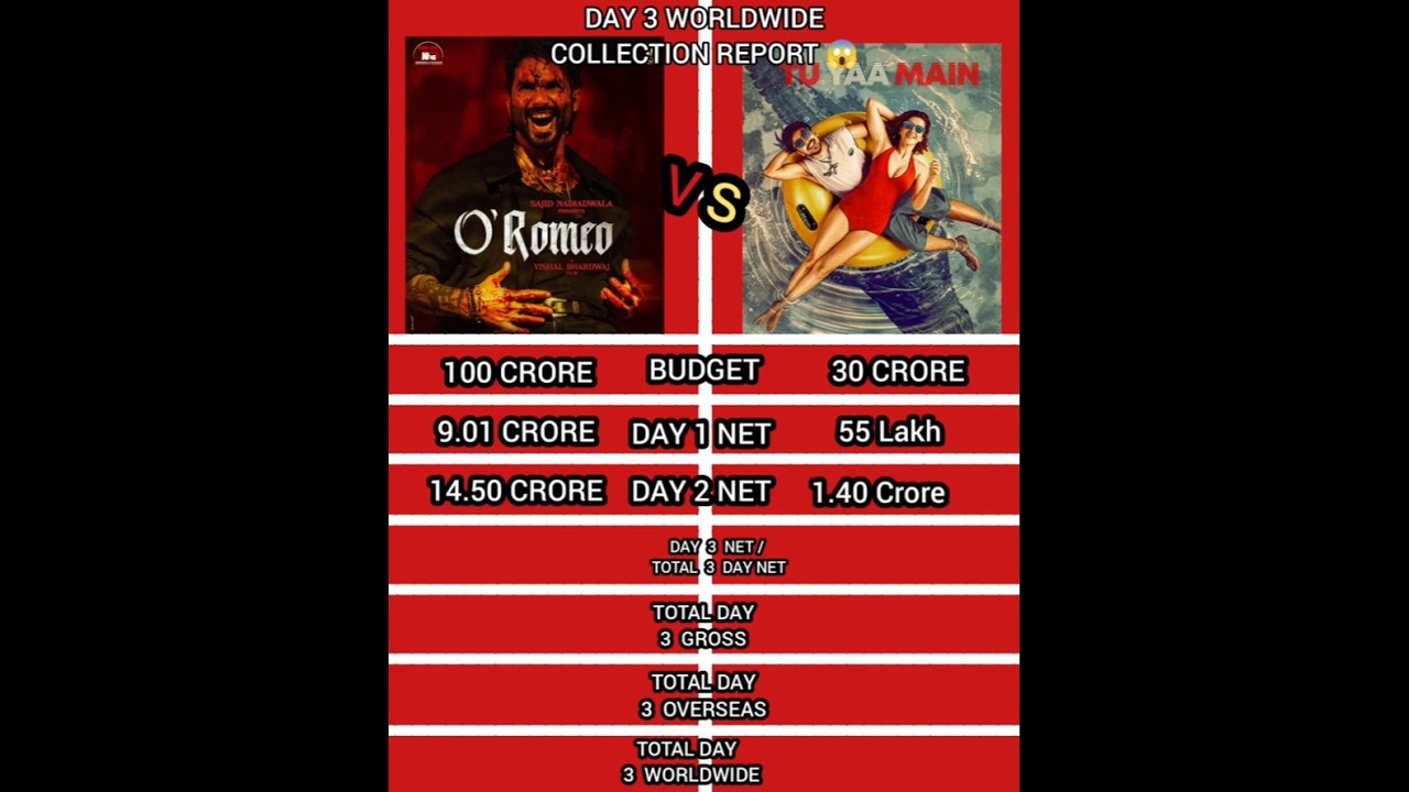 O Romeo Vs Tu Yaa Main Box Office Collection |Shahid Kapoor Vs Adarsh Gaurav Movie #movie #shorts