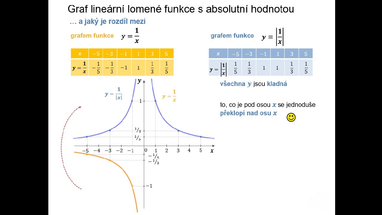 3.3.3 Graf lineární lomené funkce s absolutní hodnotou