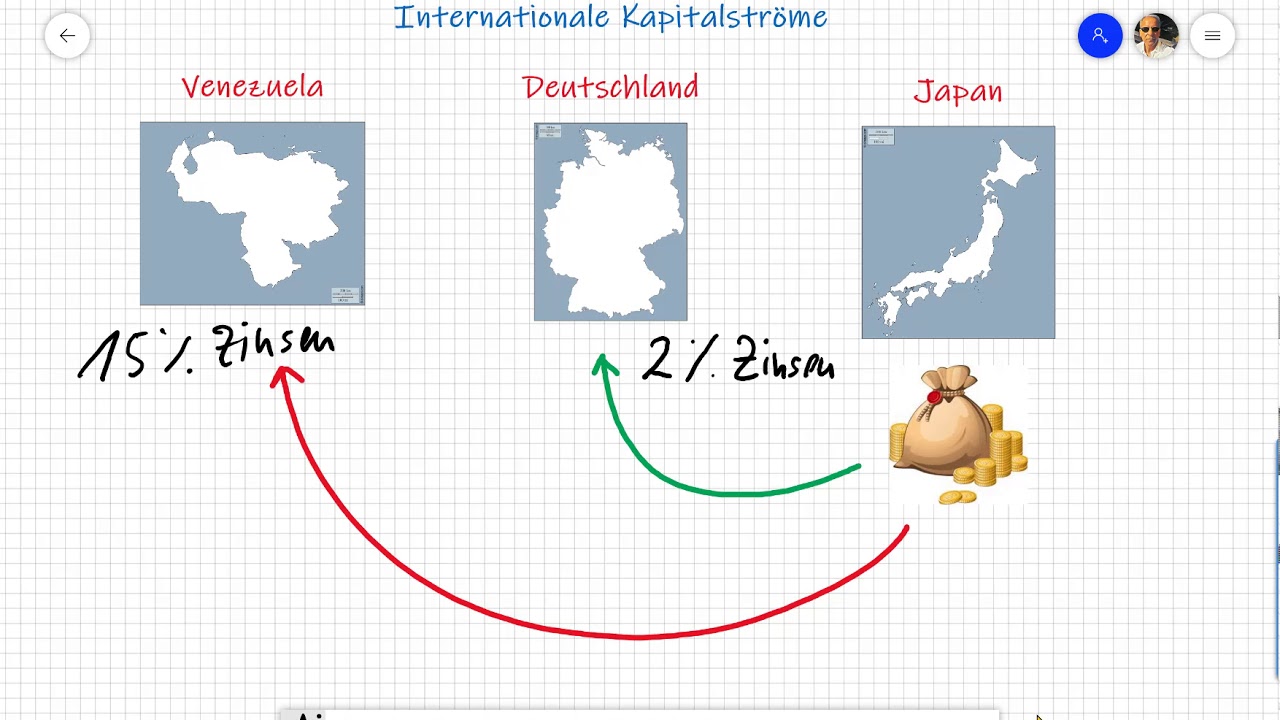 VWL - Zusammenhang von Zinsniveau und internationalen Kapitalstr&ouml;men