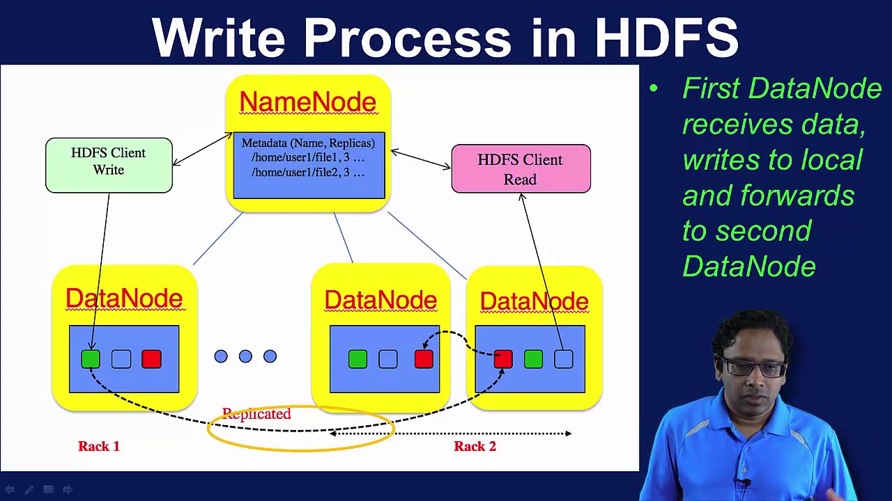 Read/Write Processes in HDFS - Hadoop Platform and Application Framework