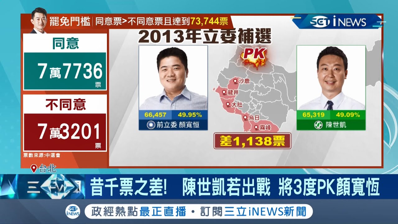 陳柏惟確定遭罷免！中二選區補選恐成藍綠白三角督 民進黨議員陳世凱遭點名 曝過去曾兩度與顏寬恒交手│記者 魏汶萱 李維庭│【台灣要聞】20211023│三立iNEWS