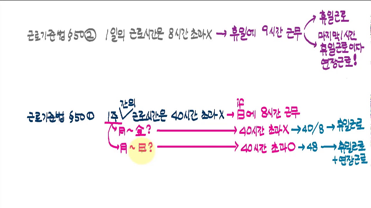 [민상] 연장근로 휴일근로 할증