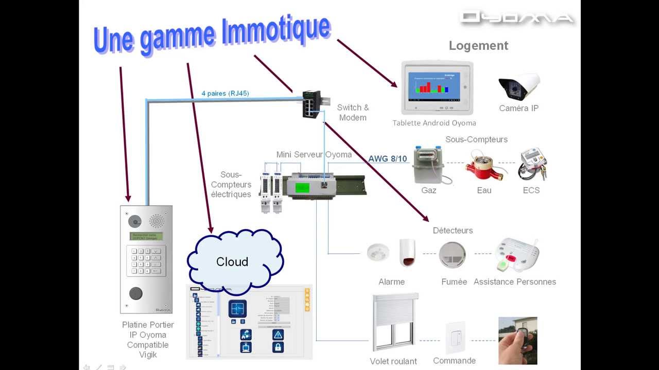 Pr&eacute;sentation de la domotique et immotique selon Oyoma