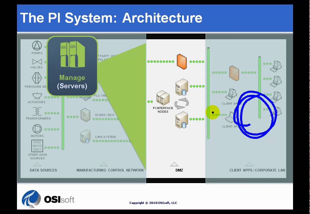 OSIsoft: Draw a diagram of the architecture of a PI System. v2010