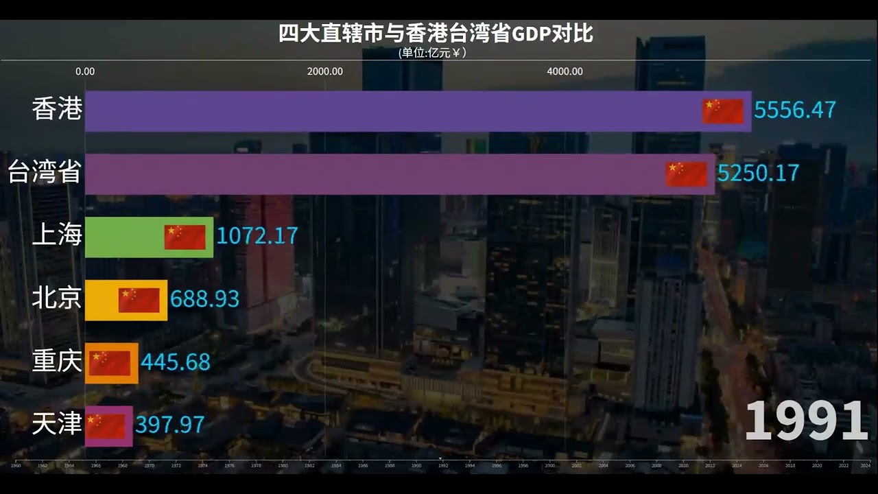 四大直轄市與港臺經濟對比，發展速度比拼