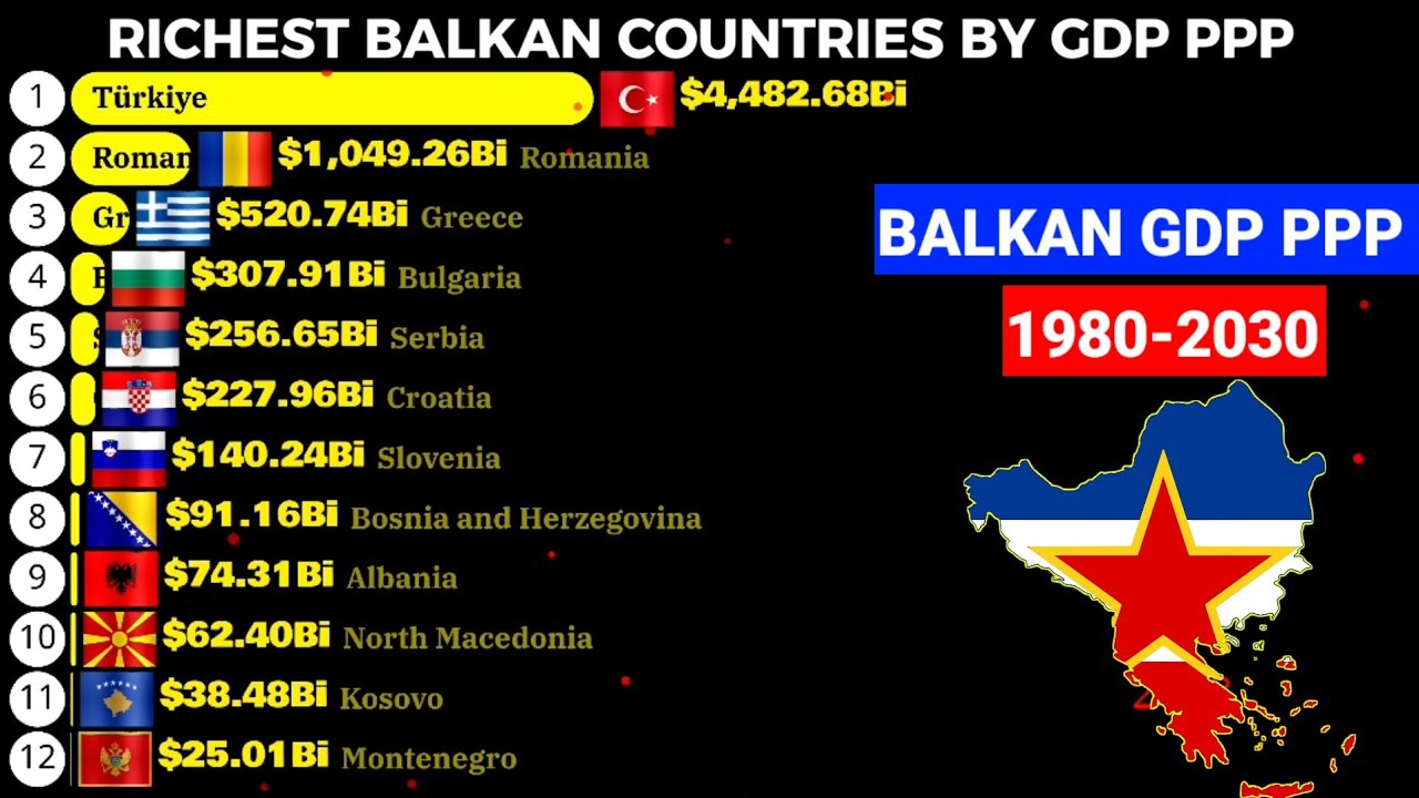 Balkan countries with highest GDP  PPP 2026 data |1980-2030