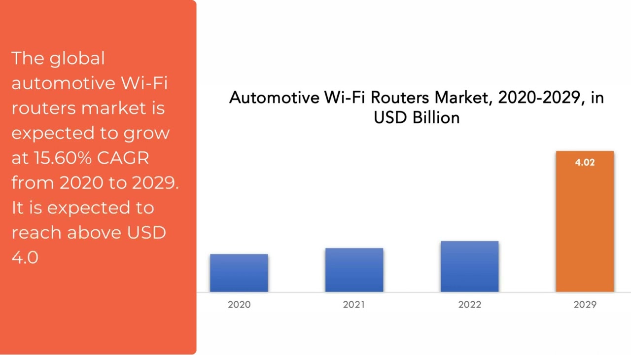 Automotive Wi-Fi Routers Market | Exactitude Consultancy Reports