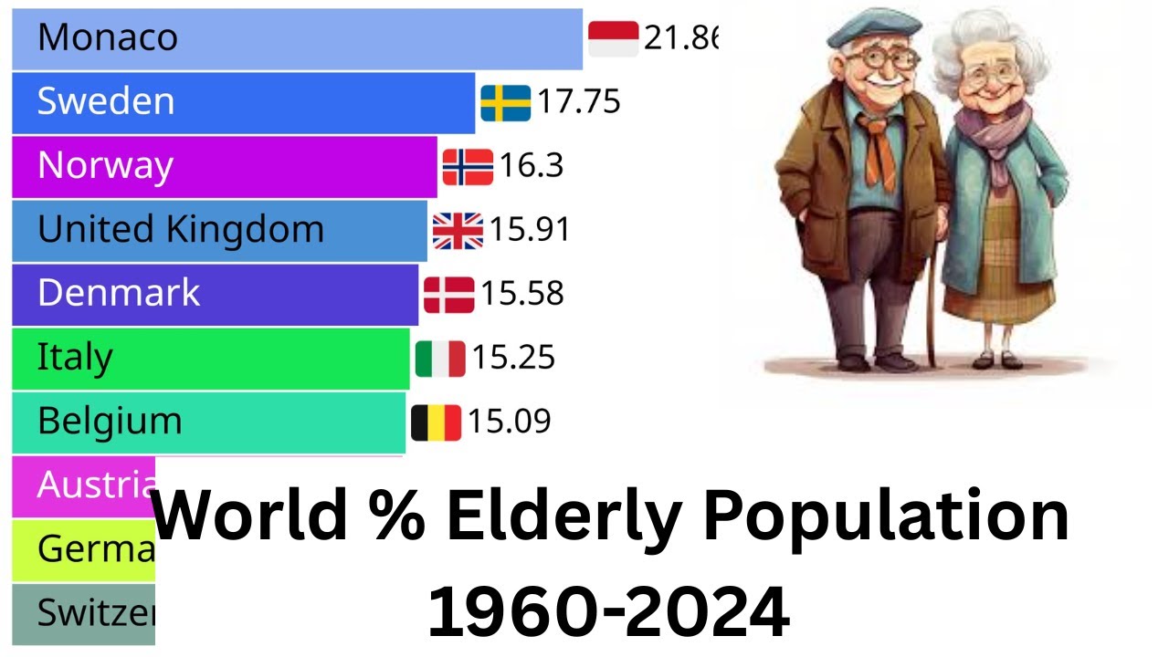 % Elderly Population (65 + Yrs) Per Country : 1960-2024